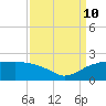 East Jetty tide chart for Tuesday, September 10, 2024