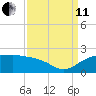 East Jetty tide chart for Wednesday, September 11, 2024