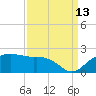 East Jetty tide chart for Friday, September 13, 2024