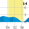 East Jetty tide chart for Saturday, September 14, 2024