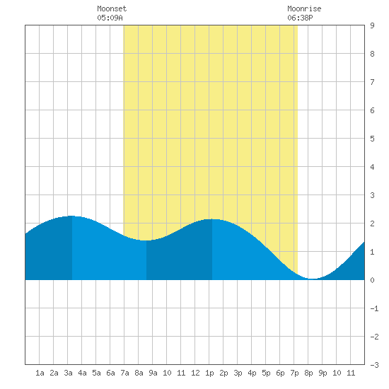 East Jetty tide chart for Monday, September 16, 2024