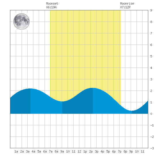 East Jetty tide chart for Tuesday, September 17, 2024