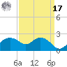 East Jetty tide chart for Tuesday, September 17, 2024