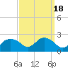 East Jetty tide chart for Wednesday, September 18, 2024