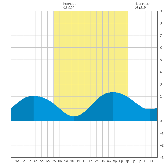 East Jetty tide chart for Thursday, September 19, 2024