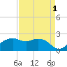 East Jetty tide chart for Sunday, September 1, 2024