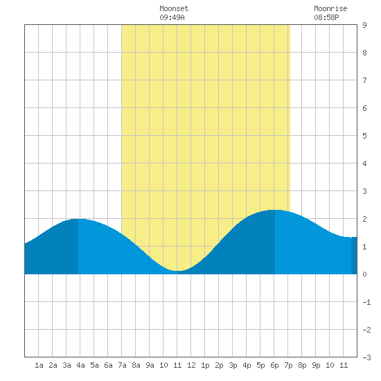 East Jetty tide chart for Friday, September 20, 2024