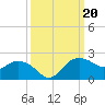 East Jetty tide chart for Friday, September 20, 2024