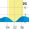 East Jetty tide chart for Saturday, September 21, 2024