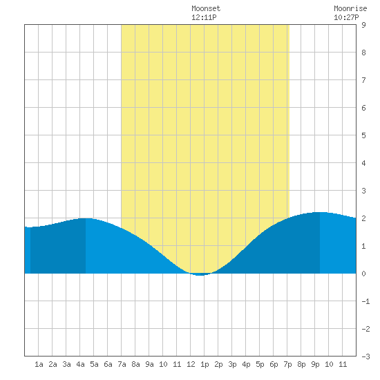 East Jetty tide chart for Sunday, September 22, 2024