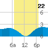 East Jetty tide chart for Sunday, September 22, 2024