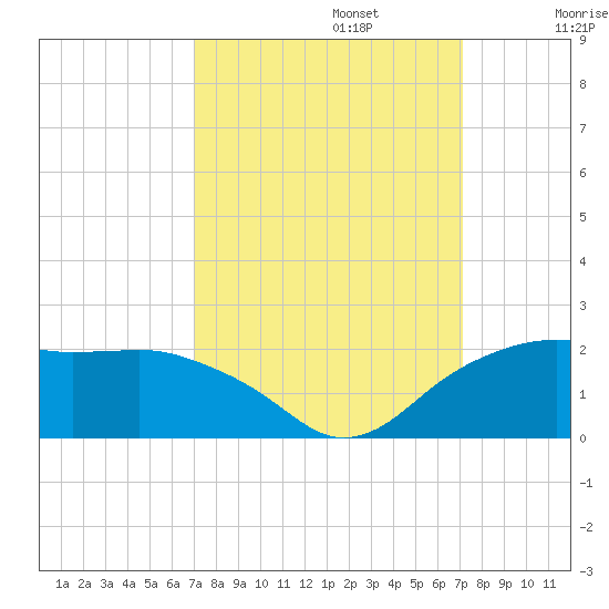 East Jetty tide chart for Monday, September 23, 2024