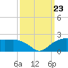 East Jetty tide chart for Monday, September 23, 2024