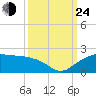 East Jetty tide chart for Tuesday, September 24, 2024