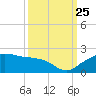 East Jetty tide chart for Wednesday, September 25, 2024