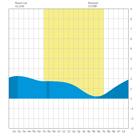 East Jetty tide chart for Thursday, September 26, 2024