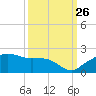 East Jetty tide chart for Thursday, September 26, 2024