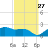 East Jetty tide chart for Friday, September 27, 2024