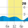 East Jetty tide chart for Saturday, September 28, 2024