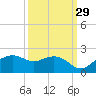 East Jetty tide chart for Sunday, September 29, 2024