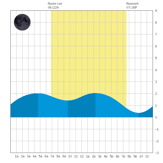 East Jetty tide chart for Monday, September 2, 2024
