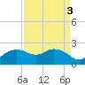 East Jetty tide chart for Tuesday, September 3, 2024