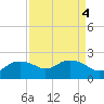 East Jetty tide chart for Wednesday, September 4, 2024