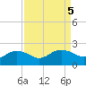 East Jetty tide chart for Thursday, September 5, 2024