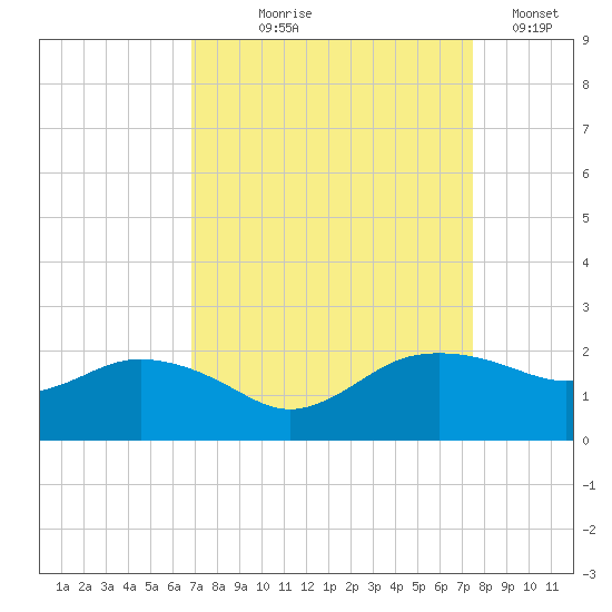 East Jetty tide chart for Friday, September 6, 2024