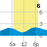 East Jetty tide chart for Friday, September 6, 2024
