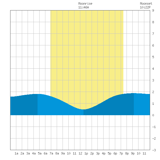 East Jetty tide chart for Sunday, September 8, 2024