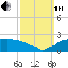 East Jetty tide chart for Thursday, October 10, 2024