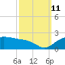 East Jetty tide chart for Friday, October 11, 2024