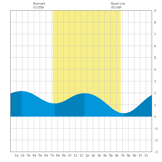East Jetty tide chart for Monday, October 14, 2024