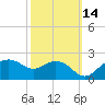 East Jetty tide chart for Monday, October 14, 2024