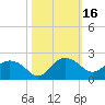 East Jetty tide chart for Wednesday, October 16, 2024