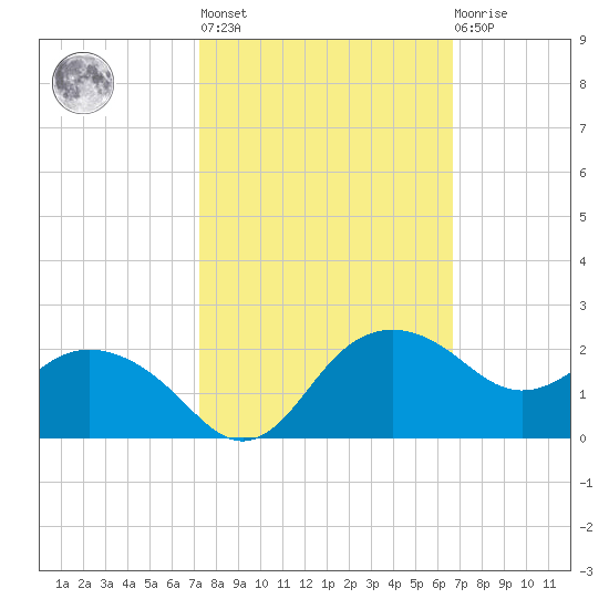 East Jetty tide chart for Thursday, October 17, 2024