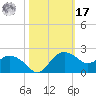 East Jetty tide chart for Thursday, October 17, 2024