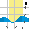 East Jetty tide chart for Saturday, October 19, 2024