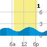 East Jetty tide chart for Tuesday, October 1, 2024