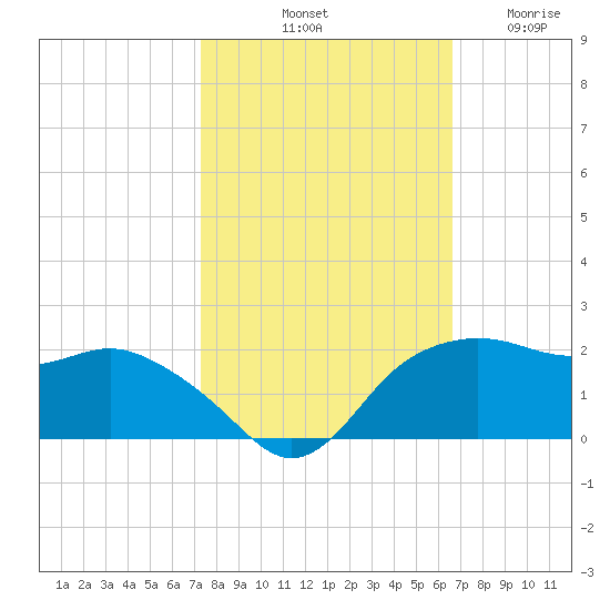 East Jetty tide chart for Sunday, October 20, 2024