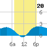 East Jetty tide chart for Sunday, October 20, 2024