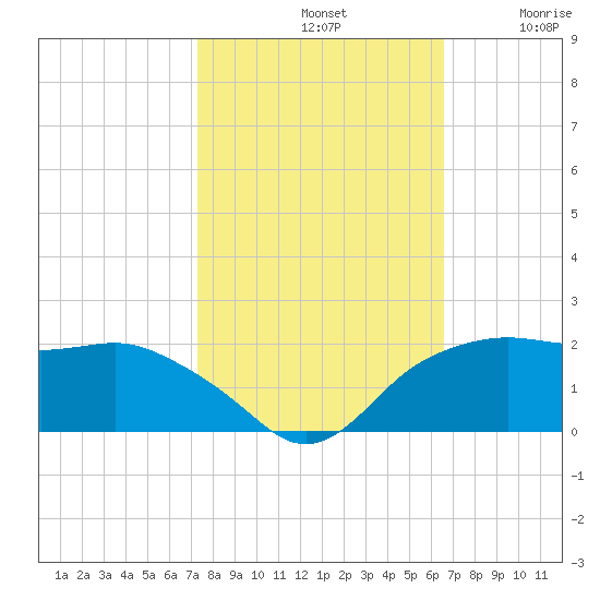 East Jetty tide chart for Monday, October 21, 2024
