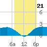 East Jetty tide chart for Monday, October 21, 2024