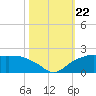 East Jetty tide chart for Tuesday, October 22, 2024