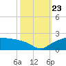 East Jetty tide chart for Wednesday, October 23, 2024