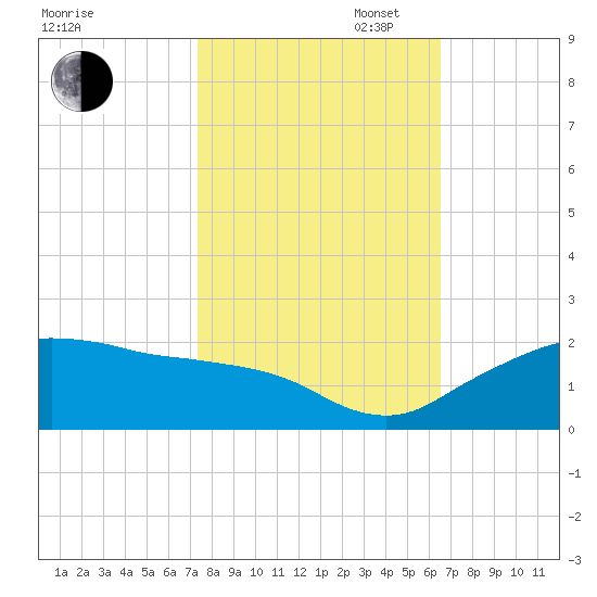 East Jetty tide chart for Thursday, October 24, 2024
