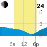East Jetty tide chart for Thursday, October 24, 2024