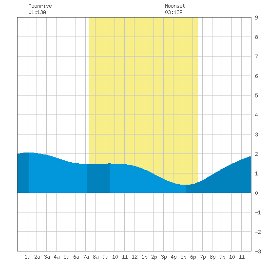 East Jetty tide chart for Friday, October 25, 2024