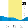 East Jetty tide chart for Friday, October 25, 2024